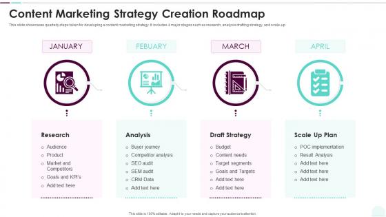 Content Marketing Strategy Creation Roadmap