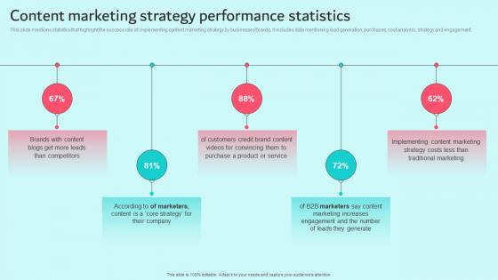Content Marketing Strategy Performance Statistics Brand Content Strategy Guide MKT SS V