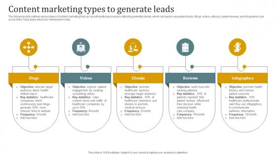 Content Marketing Types To Generate Leads Promotional Plan Strategy SS V