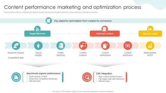 Content Performance Marketing And Optimization Process Conversion Rate Optimization SA SS