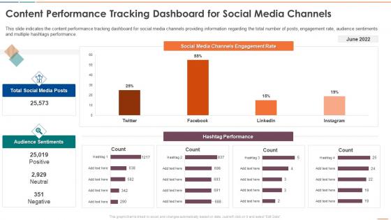 Content Performance Tracking Dashboard For Social Media Channels Social Media Audit For Digital
