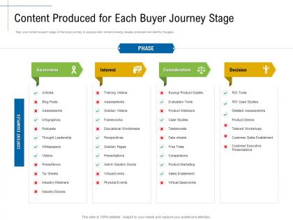 Content produced for each content marketing roadmap and ideas for acquiring new customers