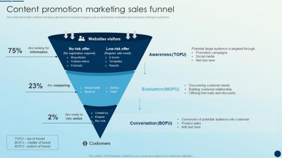Content Promotion Marketing Sales Funnel Brand Promotion Strategies