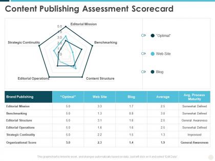Content publishing assessment scorecard building effective brand strategy attract customers