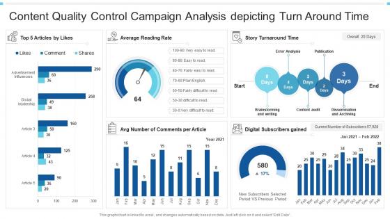 Content quality control campaign analysis depicting turn around time