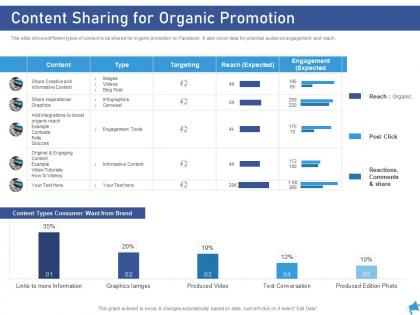 Content sharing for organic promotion digital marketing through facebook ppt mockup
