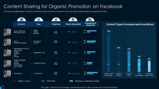 Content sharing for organic promotion on facebook marketing strategy for lead generation