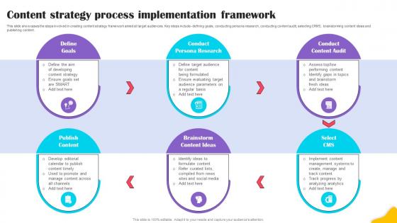 Content Strategy Process Implementation Brands Content Strategy Blueprint MKT SS V