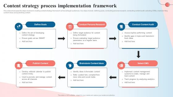 Content Strategy Process Implementation Framework Creating A Content Marketing Guide MKT SS V