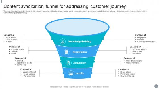 Content Syndication Funnel For Addressing Customer Journey
