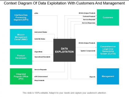 Context diagram of data exploitation with customers and management