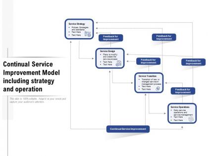 Continual service improvement model including strategy and operation
