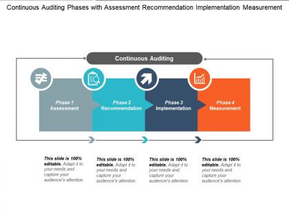 Continuous auditing phases with assessment recommendation implementation measurement
