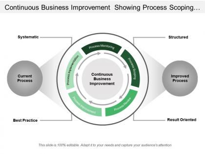 Continuous business improvement showing process scoping review implementation