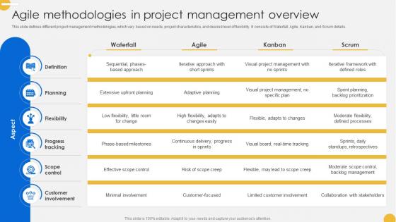 Continuous Change Management Agile Methodologies In Project CM SS V