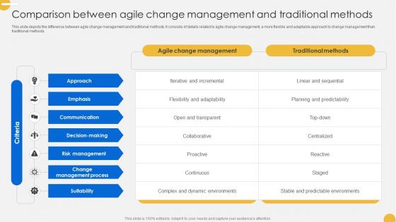 Continuous Change Management Comparison Between Agile Change Management CM SS V