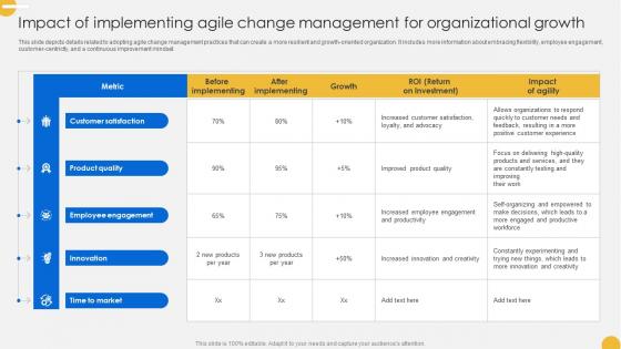 Continuous Change Management Impact Of Implementing Agile Change Management CM SS V