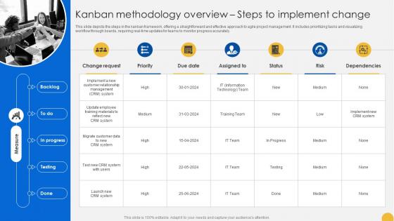 Continuous Change Management Kanban Methodology Overview Steps To Implement CM SS V