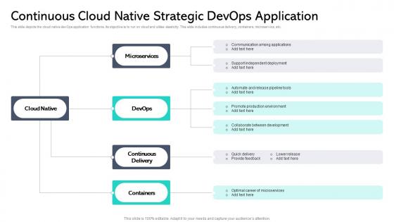 Continuous Cloud Native Strategic Devops Application