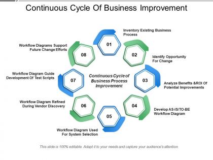 Continuous cycle of business improvement