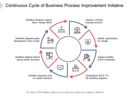 Continuous cycle of business process improvement initiative