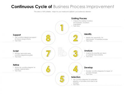 Continuous cycle of business process improvement