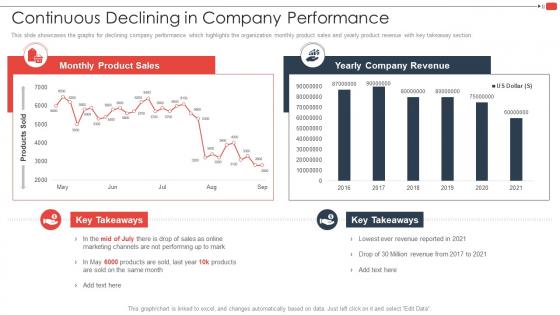 Continuous Declining In Company Performance Youtube Marketing Strategy For Small Businesses