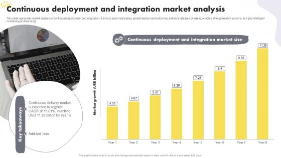 Continuous Deployment And Integration Market Analysis