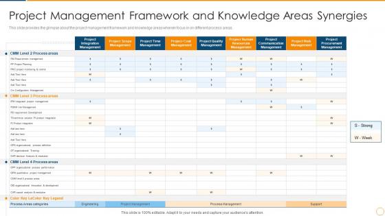 Continuous improvement management framework and knowledge areas synergies