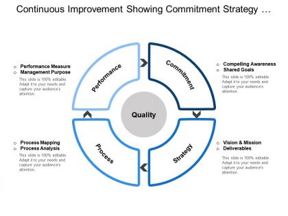 Continuous improvement showing commitment strategy process performance