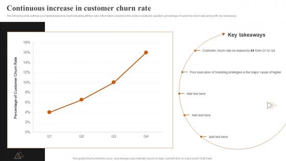 Continuous Increase In Customer Churn Rate Achieving Higher ROI With Brand Development