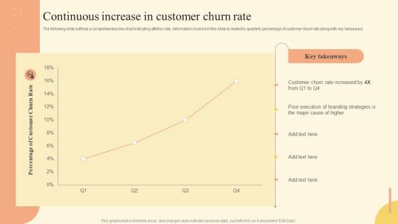 Continuous Increase In Customer Churn Rate Brand Development Strategy Of Food And Beverage
