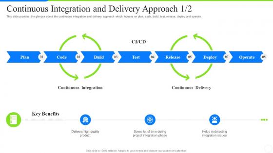 Continuous integration and delivery approach development operations skills