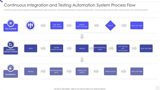 Continuous Integration And Testing Automation System Process Flow