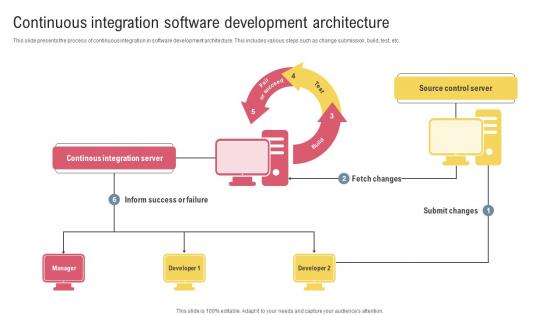 Continuous Integration Software Development Architecture