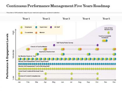 Continuous performance management five years roadmap