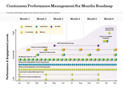 Continuous performance management six months roadmap
