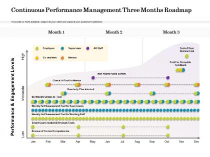 Continuous performance management three months roadmap