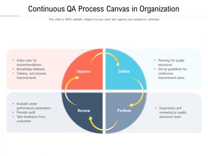 Continuous qa process canvas in organization