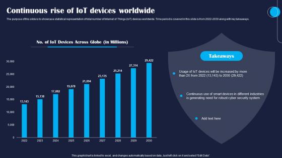 Continuous Rise Of IoT Devices Worldwide Improving IoT Device Cybersecurity IoT SS