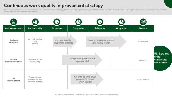 Continuous Work Quality Improvement Strategy