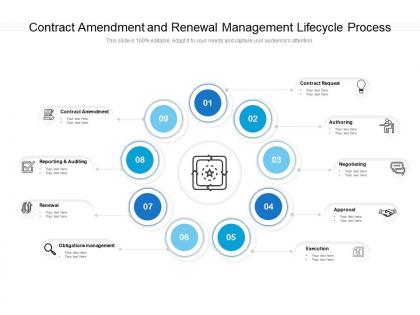 Contract amendment and renewal management lifecycle process