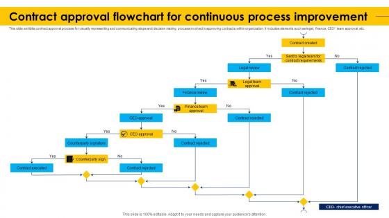 Contract Approval Flowchart For Continuous Process Improvement