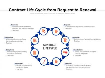 Contract life cycle from request to renewal
