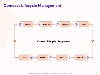 Contract lifecycle management exit sign ppt powerpoint presentation pictures mockup