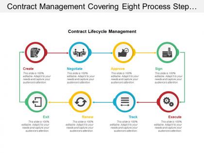 Contract management covering eight process step of create negotiate approve and sign