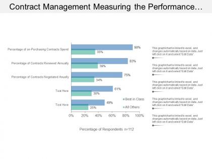 Contract management measuring the performance status of contract activities