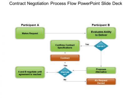 Contract negotiation process flow powerpoint slide deck