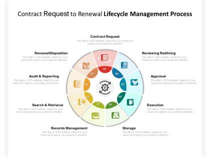 Contract request to renewal lifecycle management process
