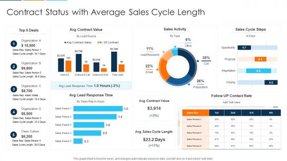 Contract Status With Average Sales Cycle Length